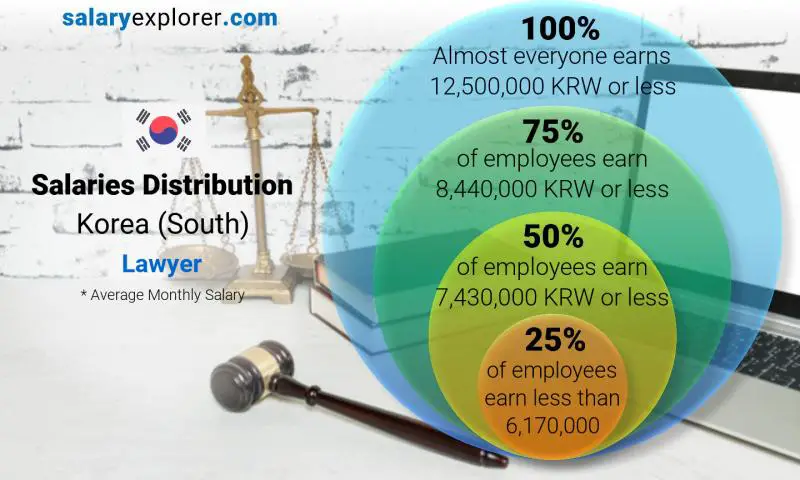 Median and salary distribution Korea (South) Lawyer monthly