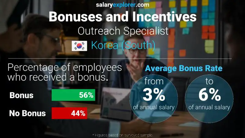 Annual Salary Bonus Rate Korea (South) Outreach Specialist