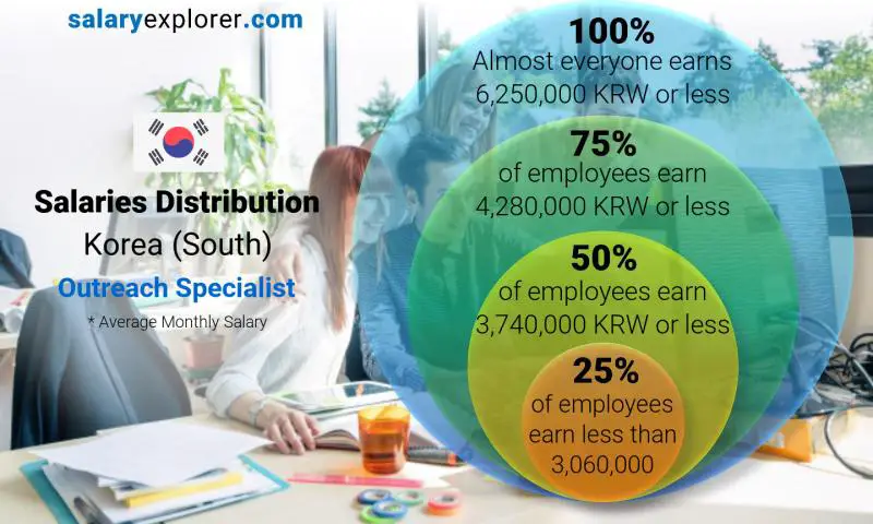 Median and salary distribution Korea (South) Outreach Specialist monthly