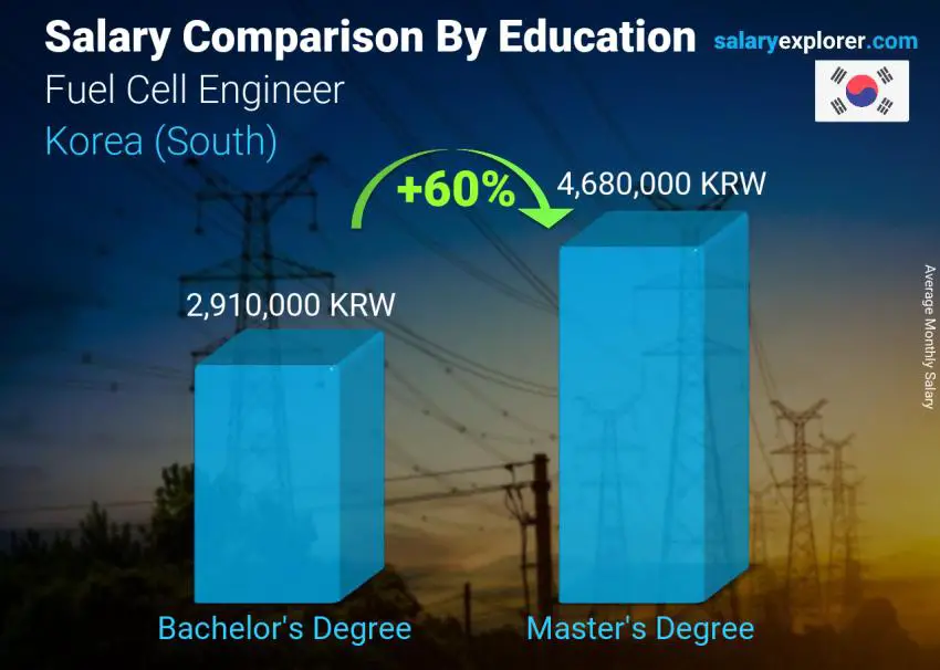 Salary comparison by education level monthly Korea (South) Fuel Cell Engineer