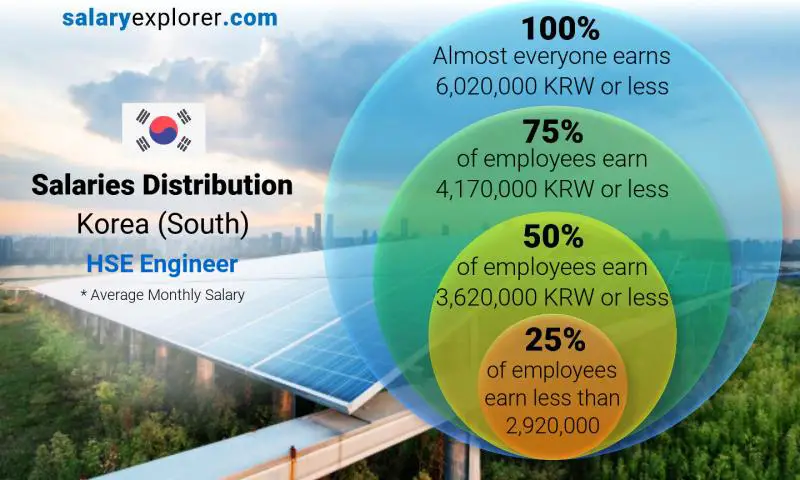 Median and salary distribution Korea (South) HSE Engineer monthly