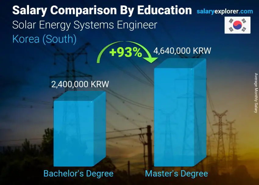 Salary comparison by education level monthly Korea (South) Solar Energy Systems Engineer