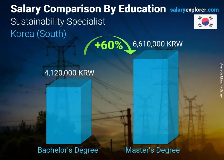 Salary comparison by education level monthly Korea (South) Sustainability Specialist