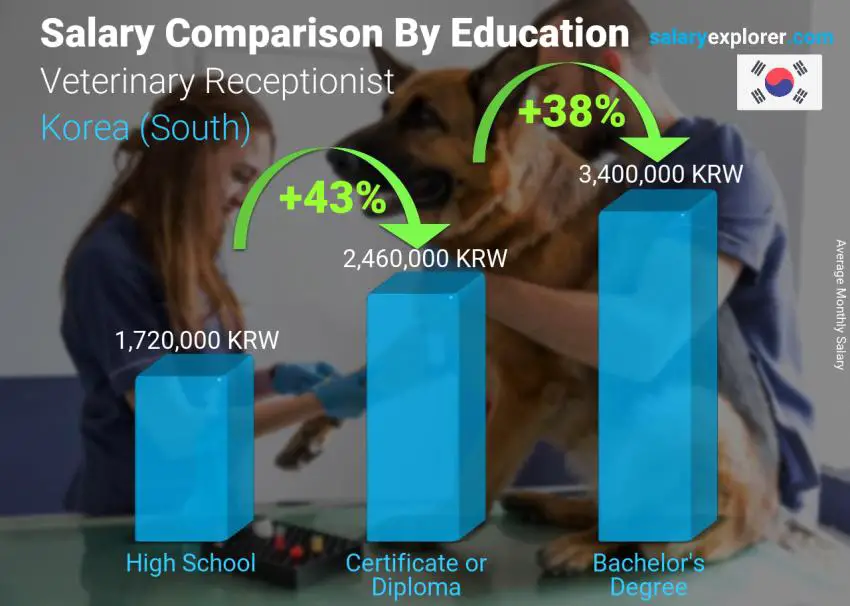 Salary comparison by education level monthly Korea (South) Veterinary Receptionist