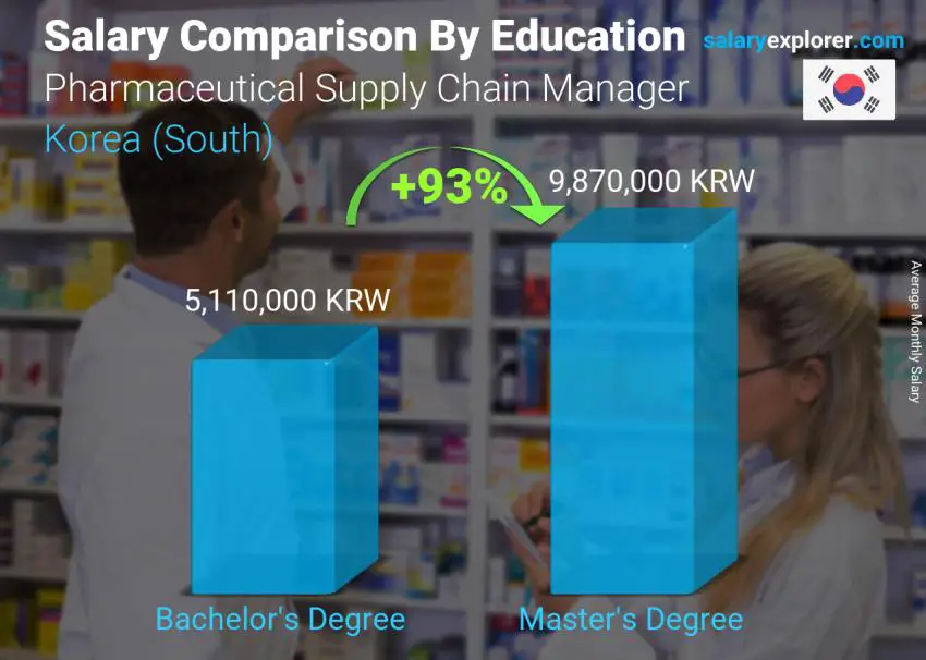 Salary comparison by education level monthly Korea (South) Pharmaceutical Supply Chain Manager
