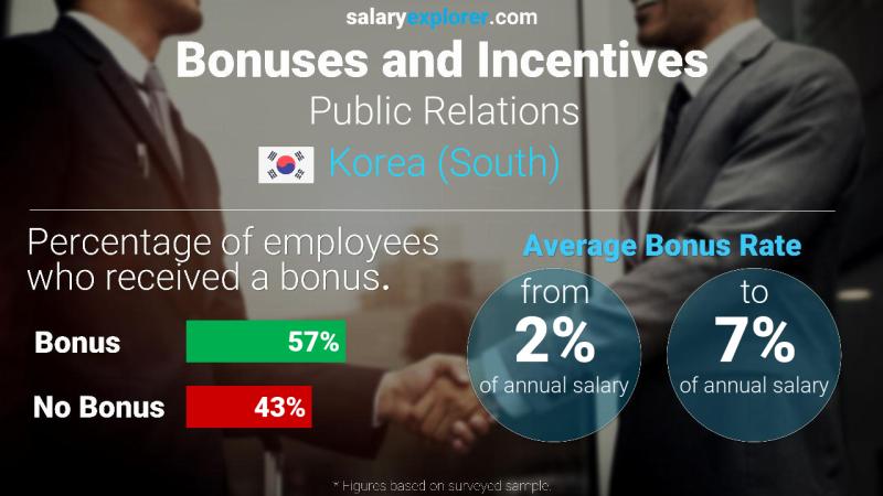 Annual Salary Bonus Rate Korea (South) Public Relations