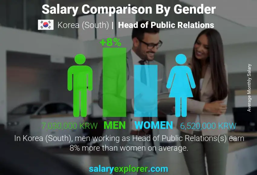 Salary comparison by gender Korea (South) Head of Public Relations monthly