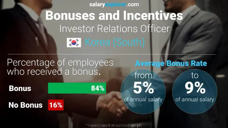 Annual Salary Bonus Rate Korea (South) Investor Relations Officer