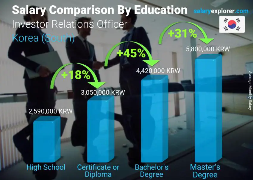 Salary comparison by education level monthly Korea (South) Investor Relations Officer