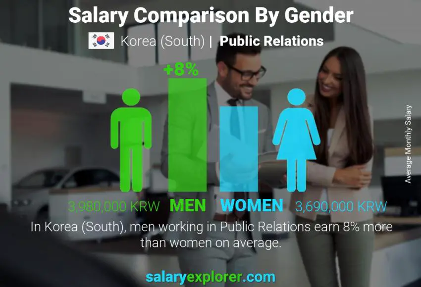 Salary comparison by gender Korea (South) Public Relations monthly