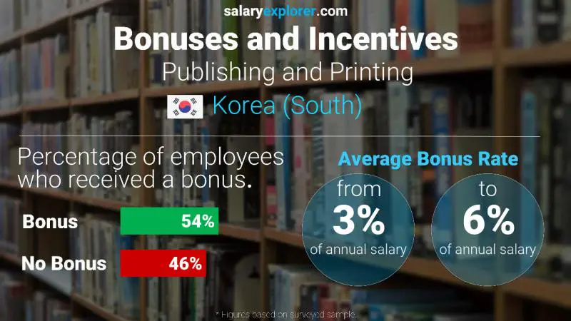 Annual Salary Bonus Rate Korea (South) Publishing and Printing