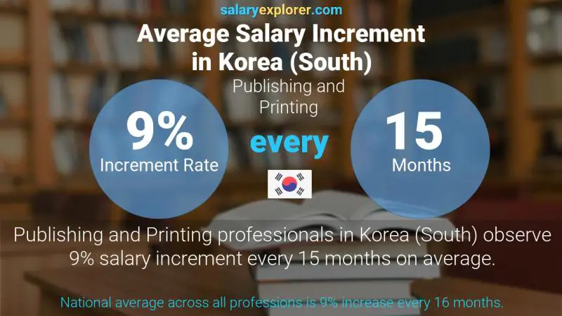 Annual Salary Increment Rate Korea (South) Publishing and Printing