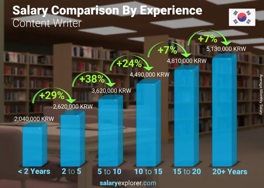 Salary comparison by years of experience monthly Korea (South) Content Writer