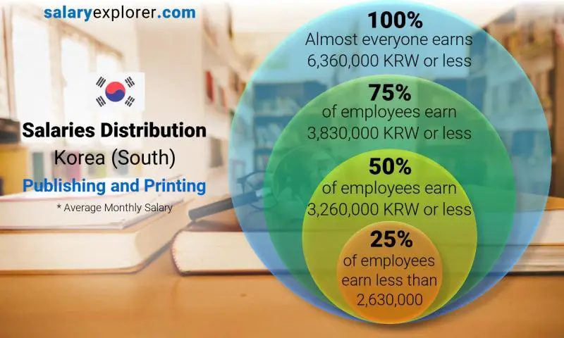 Median and salary distribution Korea (South) Publishing and Printing monthly