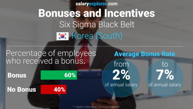 Annual Salary Bonus Rate Korea (South) Six Sigma Black Belt