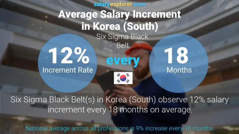 Annual Salary Increment Rate Korea (South) Six Sigma Black Belt