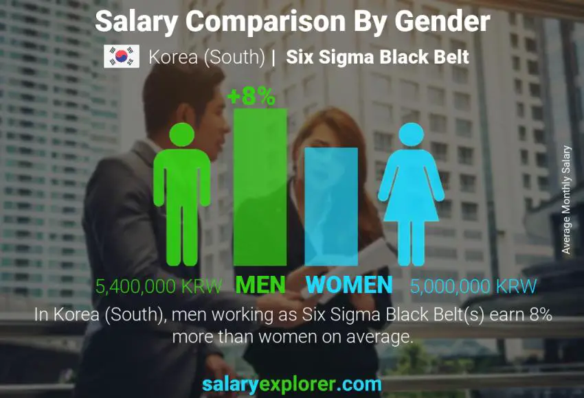 Salary comparison by gender Korea (South) Six Sigma Black Belt monthly