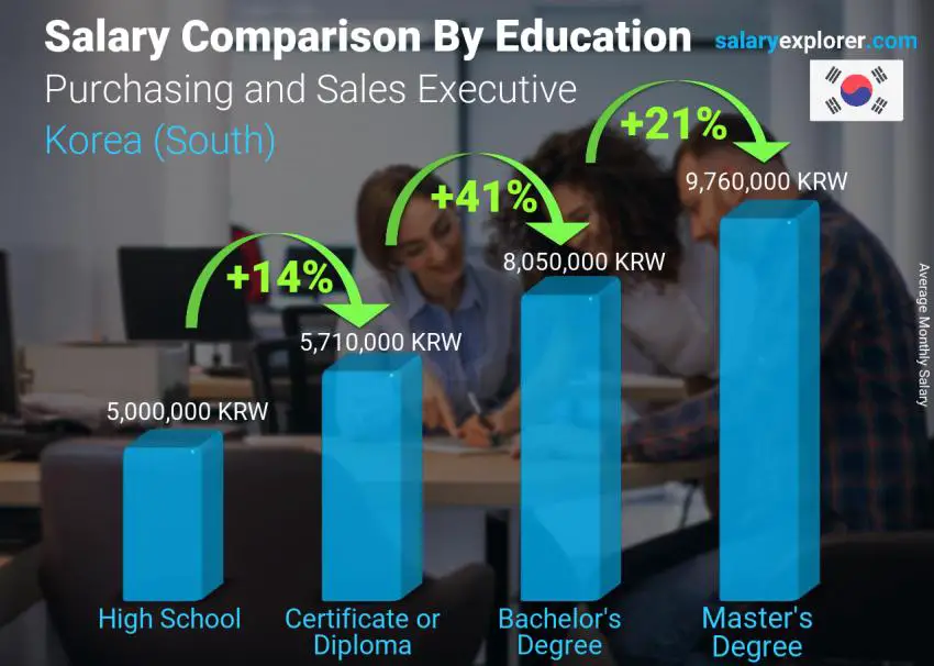 Salary comparison by education level monthly Korea (South) Purchasing and Sales Executive