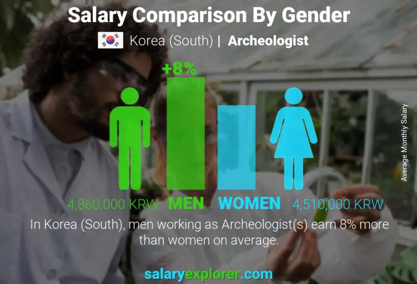 Salary comparison by gender Korea (South) Archeologist monthly