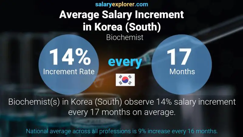 Annual Salary Increment Rate Korea (South) Biochemist