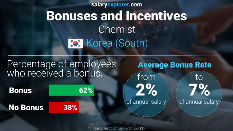 Annual Salary Bonus Rate Korea (South) Chemist