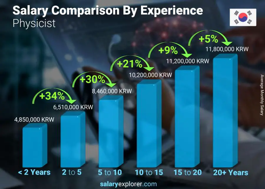 Salary comparison by years of experience monthly Korea (South) Physicist