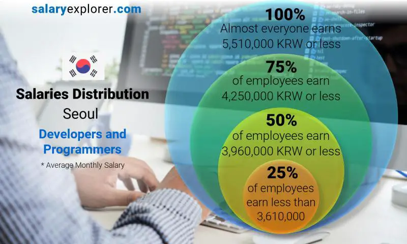 Median and salary distribution Seoul Developers and Programmers monthly