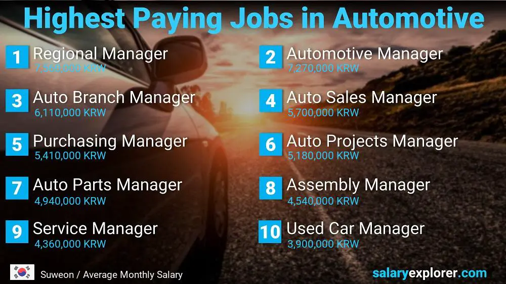 Best Paying Professions in Automotive / Car Industry - Suweon