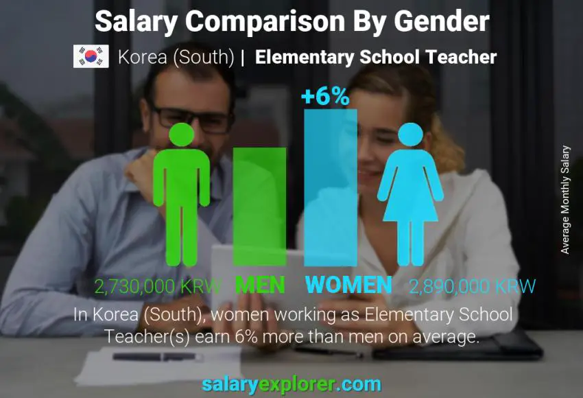 Salary comparison by gender Korea (South) Elementary School Teacher monthly