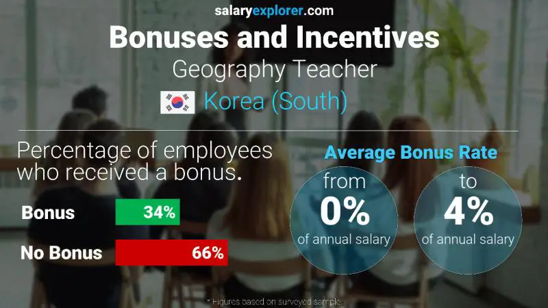 Annual Salary Bonus Rate Korea (South) Geography Teacher