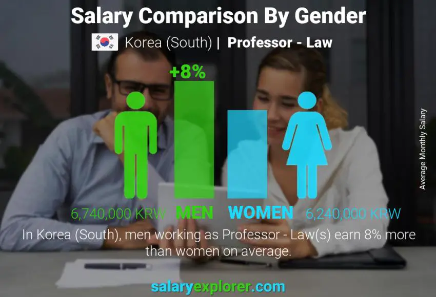 Salary comparison by gender Korea (South) Professor - Law monthly