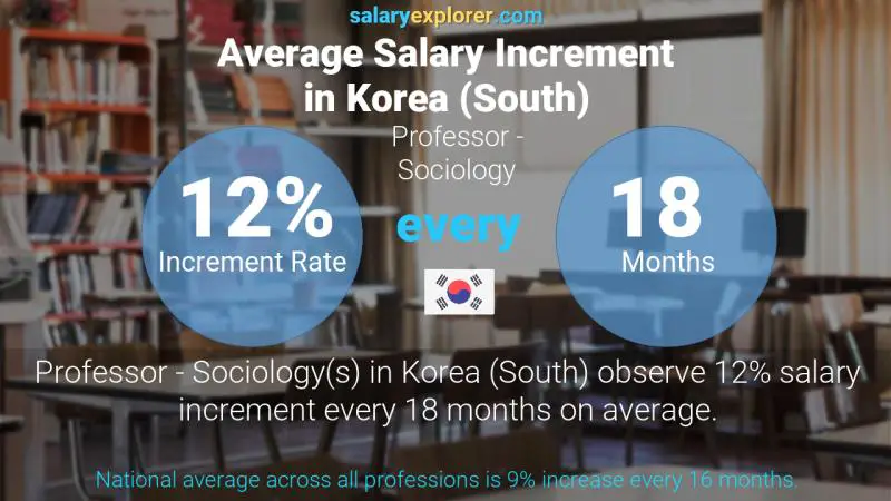 Annual Salary Increment Rate Korea (South) Professor - Sociology