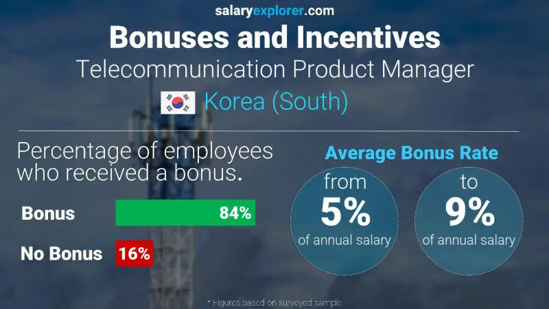 Annual Salary Bonus Rate Korea (South) Telecommunication Product Manager