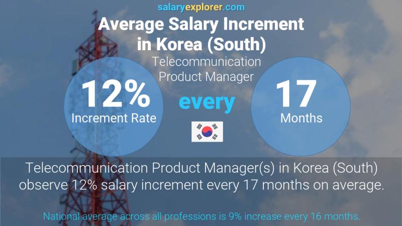 Annual Salary Increment Rate Korea (South) Telecommunication Product Manager