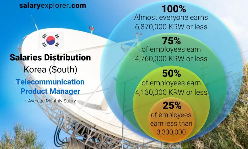 Median and salary distribution Korea (South) Telecommunication Product Manager monthly