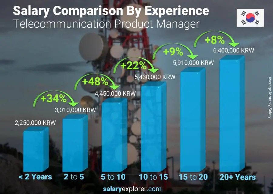 Salary comparison by years of experience monthly Korea (South) Telecommunication Product Manager