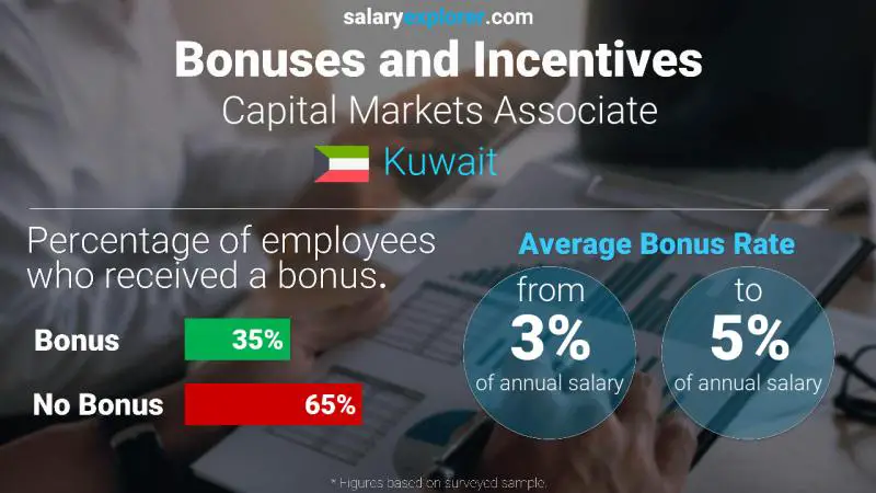 Annual Salary Bonus Rate Kuwait Capital Markets Associate