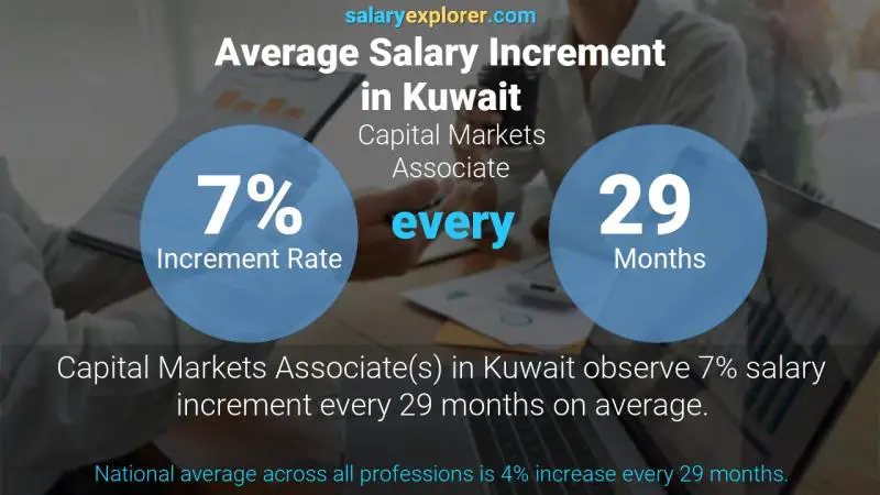 Annual Salary Increment Rate Kuwait Capital Markets Associate