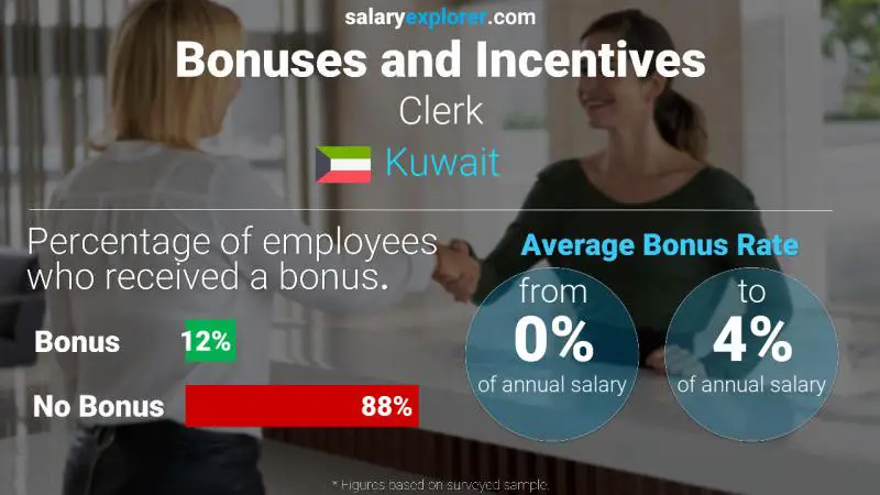 Annual Salary Bonus Rate Kuwait Clerk