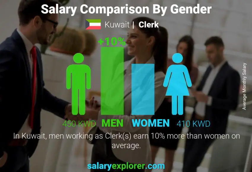 Salary comparison by gender Kuwait Clerk monthly