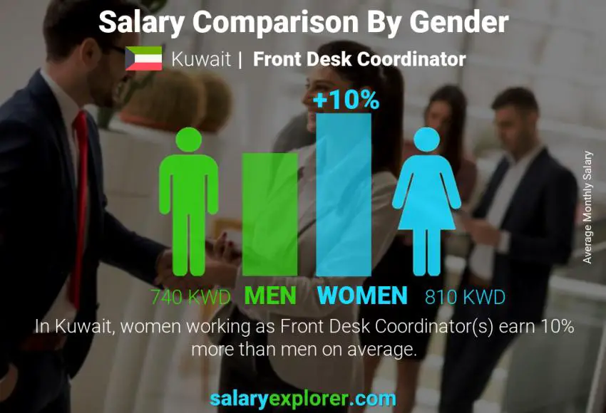 Salary comparison by gender Kuwait Front Desk Coordinator monthly