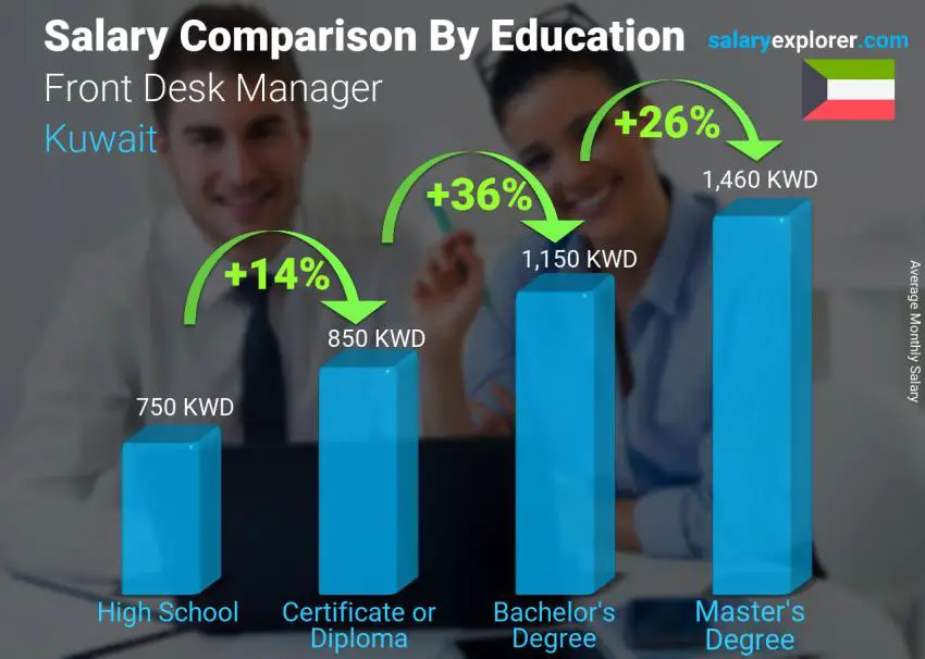 Salary comparison by education level monthly Kuwait Front Desk Manager