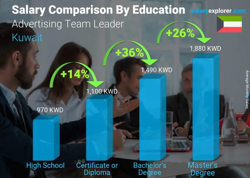 Salary comparison by education level monthly Kuwait Advertising Team Leader