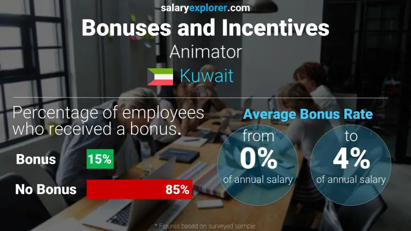 Annual Salary Bonus Rate Kuwait Animator