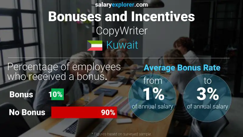 Annual Salary Bonus Rate Kuwait CopyWriter