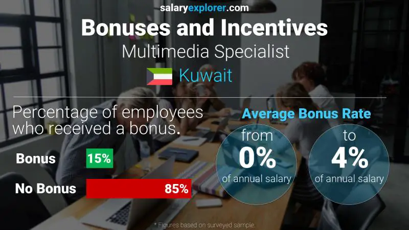 Annual Salary Bonus Rate Kuwait Multimedia Specialist