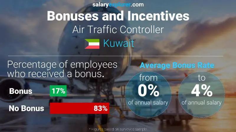 Annual Salary Bonus Rate Kuwait Air Traffic Controller