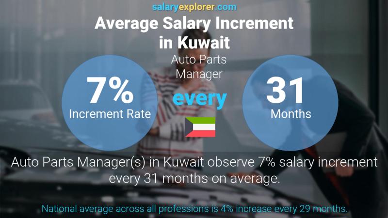 Annual Salary Increment Rate Kuwait Auto Parts Manager