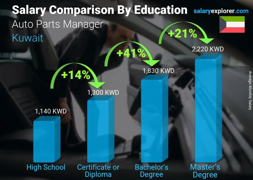 Salary comparison by education level monthly Kuwait Auto Parts Manager