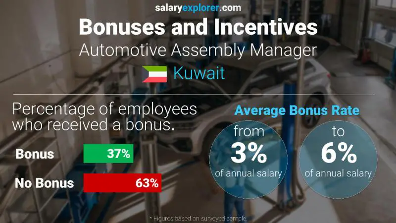 Annual Salary Bonus Rate Kuwait Automotive Assembly Manager